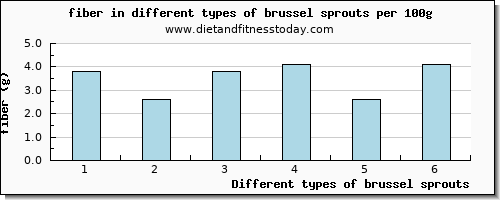 brussel sprouts fiber per 100g